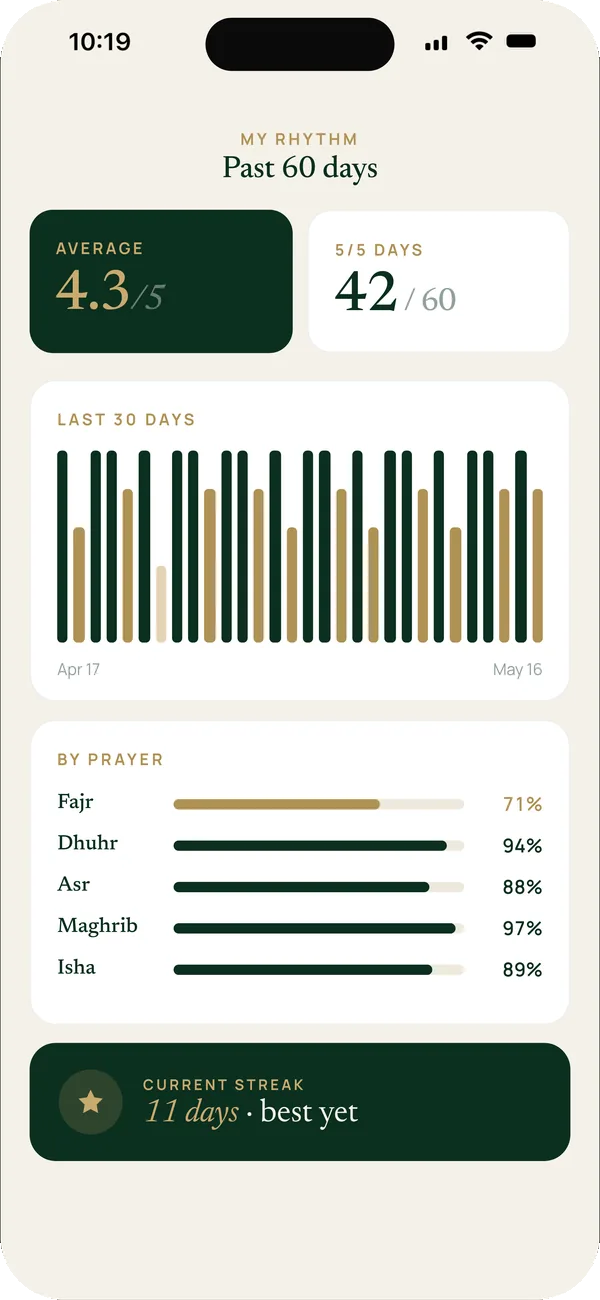 Niyat prayer tracking: 60-day rhythm, per-prayer consistency bars and current streak